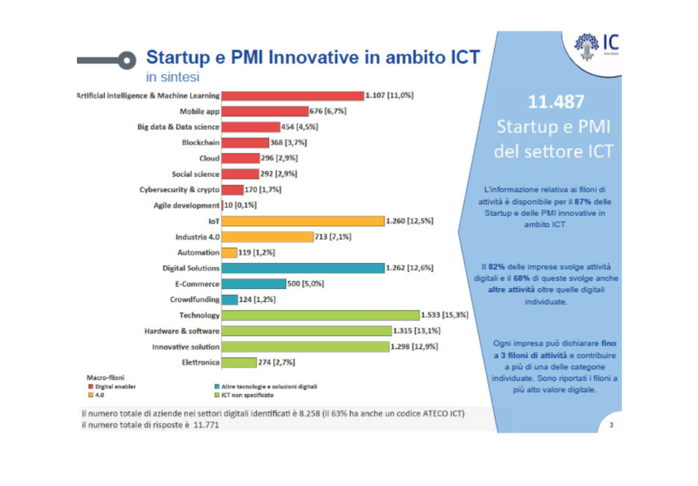 Startup E PMI Innovative ICT La Crescita Non Accenna A Rallentare